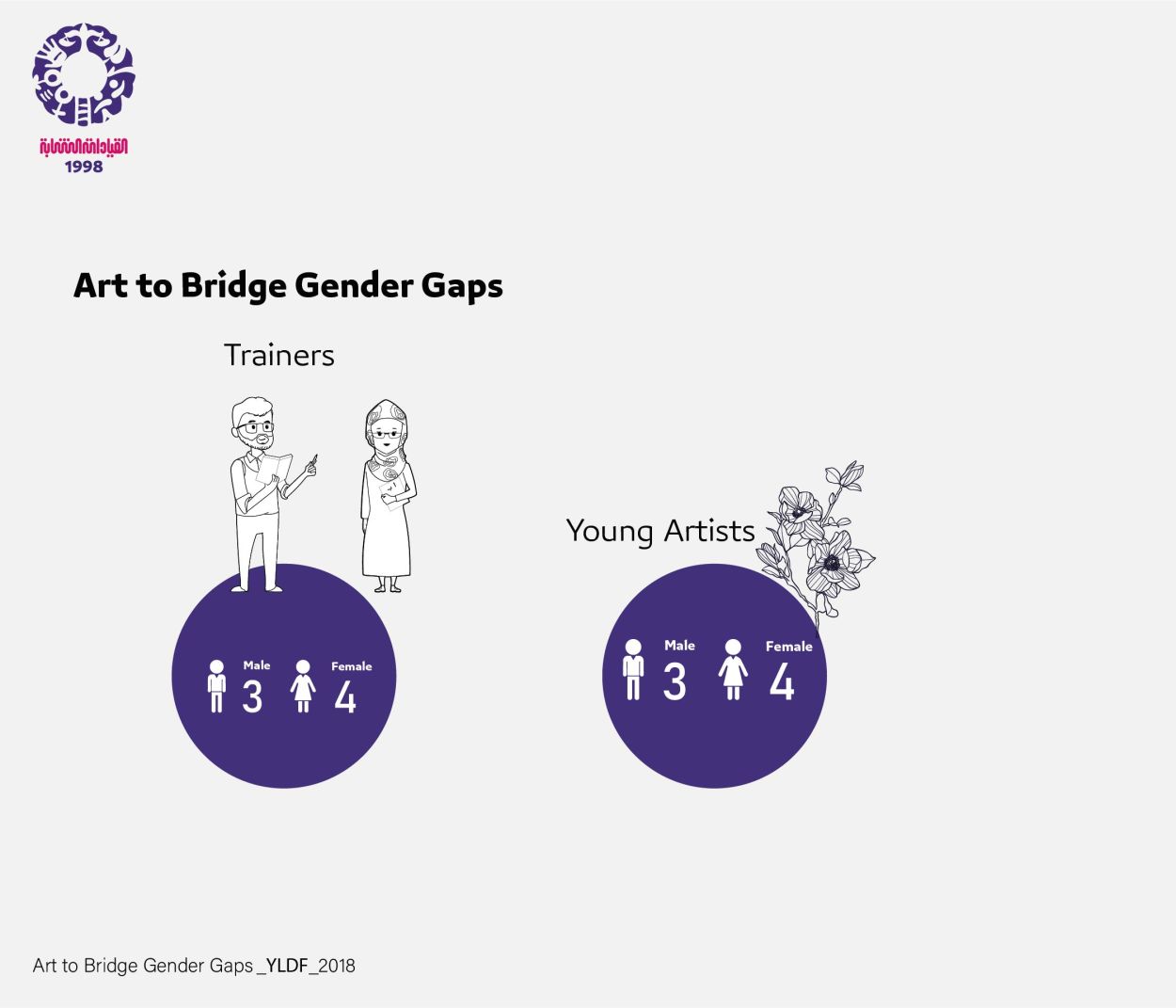 Art To Bridge Gender Gaps - Youth Leadership Development Foundation (YLDF)