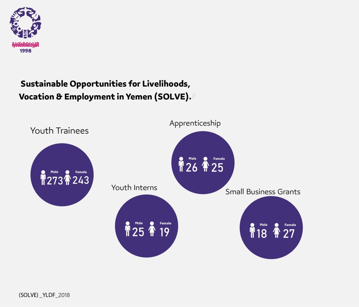 Sustainable Opportunities for Livelihoods, Vocation & Employment) in Yemen SOLVE